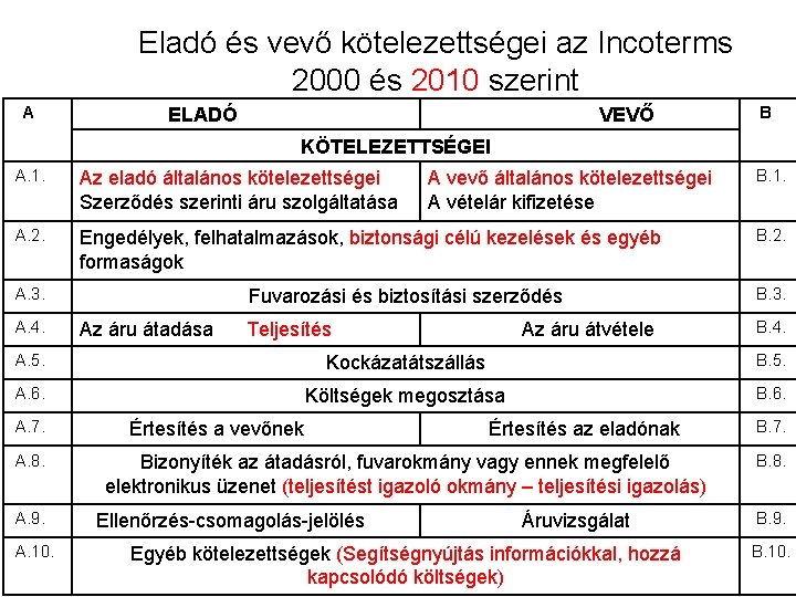 Eladó és vevő kötelezettségei az Incoterms 2000 és 2010 szerint A ELADÓ VEVŐ B