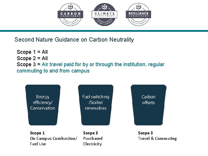 Second Nature Guidance on Carbon Neutrality Scope 1 = All Scope 2 = All