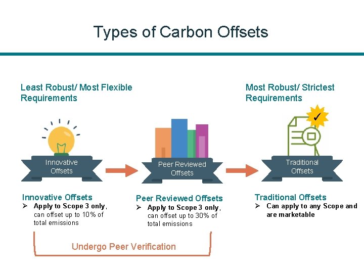 Types of Carbon Offsets Least Robust/ Most Flexible Requirements Most Robust/ Strictest Requirements ✓