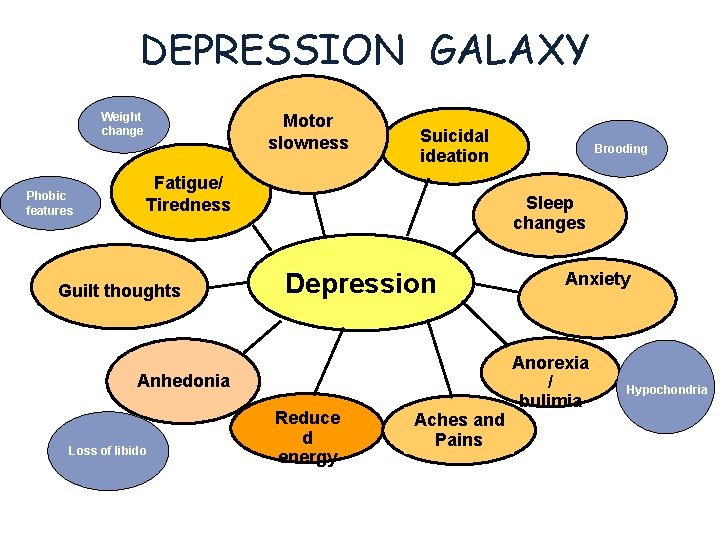 DEPRESSION GALAXY Weight change Phobic features Motor slowness Suicidal ideation Fatigue/ Tiredness Guilt thoughts