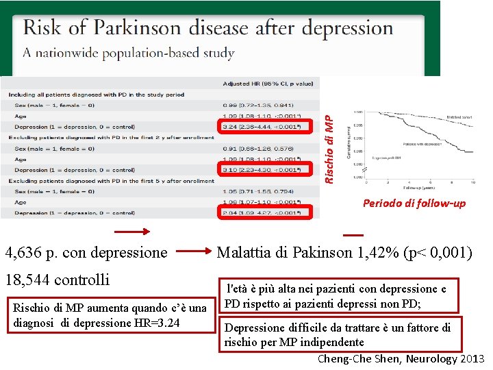 Rischio di MP Periodo di follow-up 4, 636 p. con depressione 18, 544 controlli