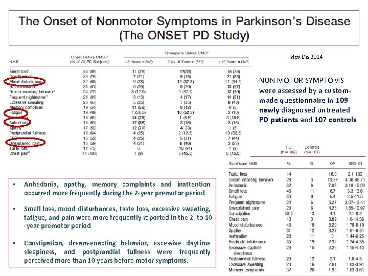 Mov Dis 2014 NON MOTOR SYMPTOMS were assessed by a custommade questionnaire in 109