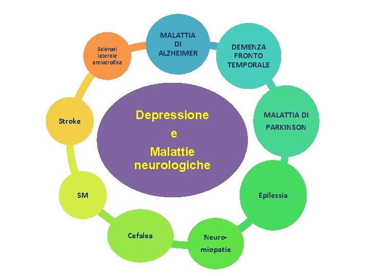 MALATTIA DI ALZHEIMER Sclerosi laterale amiotrofica Stroke DEMENZA FRONTO TEMPORALE Depressione e Malattie neurologiche