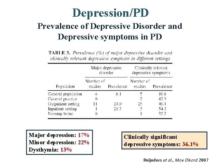 Depression/PD Prevalence of Depressive Disorder and Depressive symptoms in PD Major depression: 17% Minor