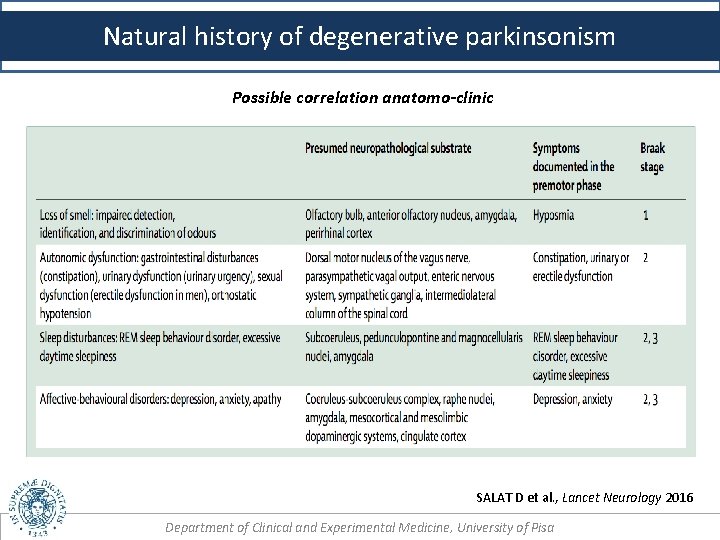 Natural history of degenerative parkinsonism Possible correlation anatomo-clinic SALAT D et al. , Lancet