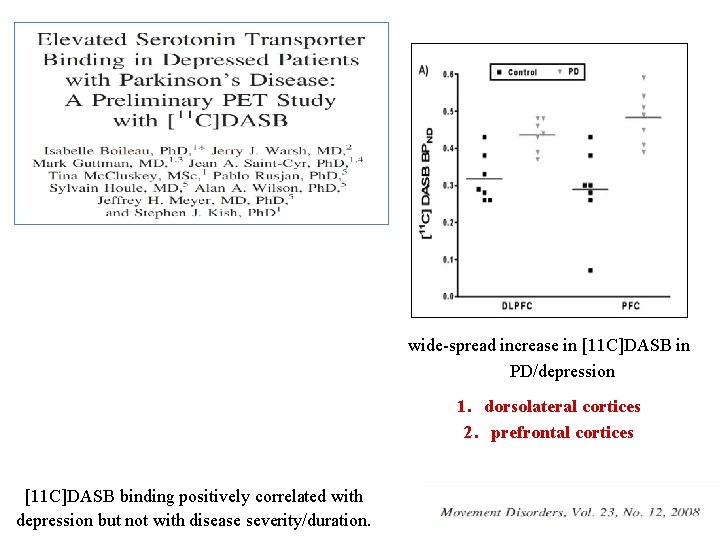 wide-spread increase in [11 C]DASB in PD/depression 1. dorsolateral cortices 2. prefrontal cortices [11