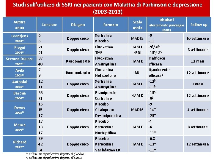 Studi sull’utilizzo di SSRI nei pazienti con Malattia di Parkinson e depressione (2003 -2013)