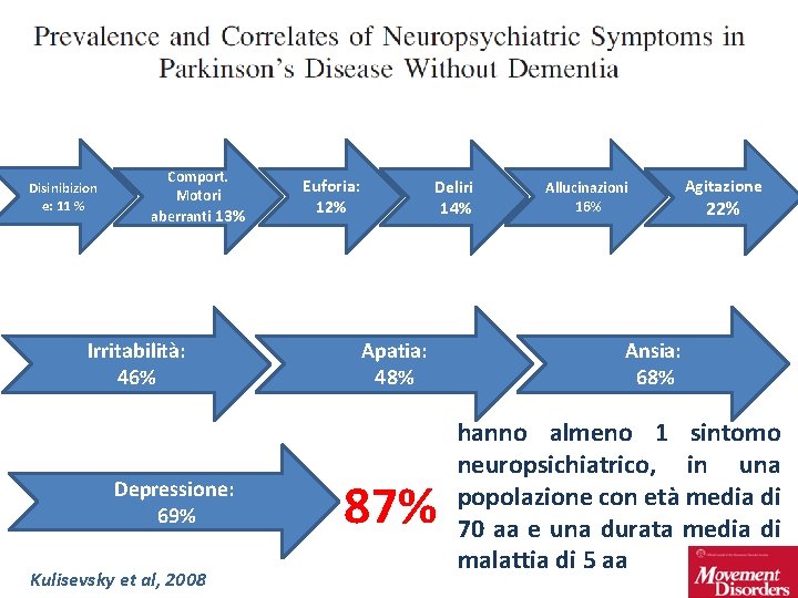 Disinibizion e: 11 % Comport. Motori aberranti 13% Irritabilità: 46% Depressione: 69% Kulisevsky et