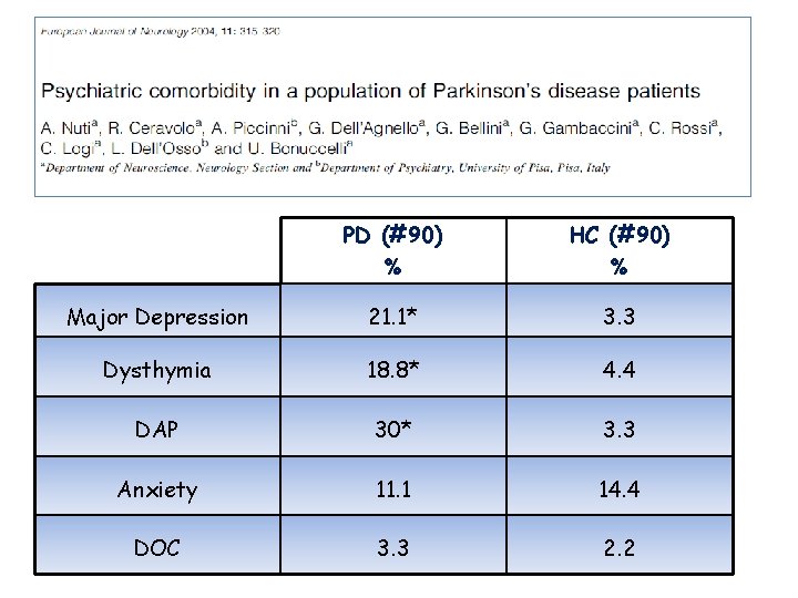 PD (#90) % HC (#90) % Major Depression 21. 1* 3. 3 Dysthymia 18.