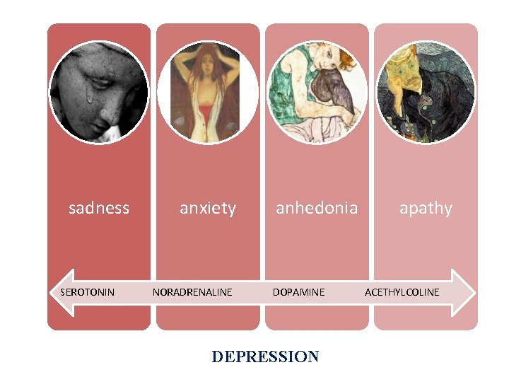 sadness SEROTONIN anxiety NORADRENALINE anhedonia DOPAMINE DEPRESSION apathy ACETHYLCOLINE 