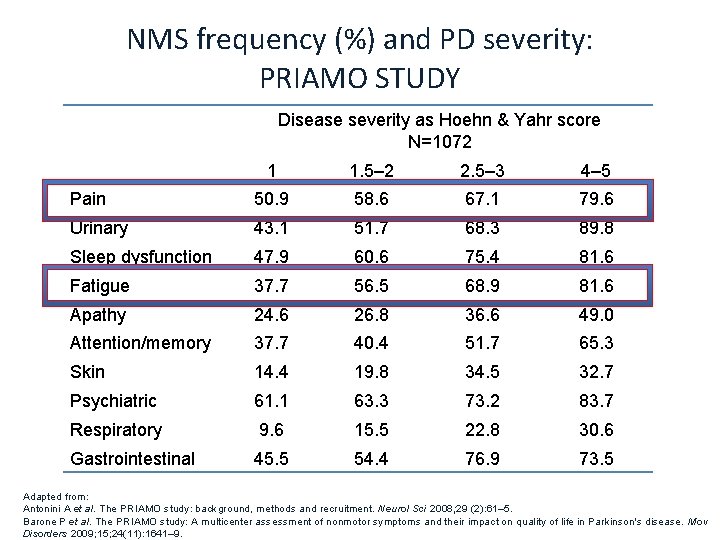 NMS frequency (%) and PD severity: PRIAMO STUDY Disease severity as Hoehn & Yahr