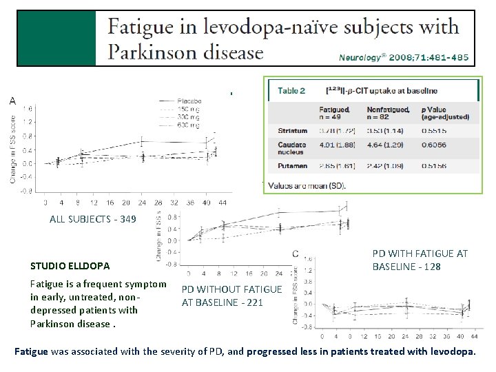 ALL SUBJECTS - 349 PD WITH FATIGUE AT BASELINE - 128 STUDIO ELLDOPA Fatigue