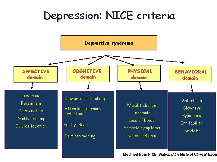 Depression: NICE criteria Depressive syndrome AFFECTIVE domain Low mood Pessimism Desperation Guilty feeling Suicide