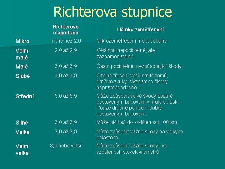 Richterova stupnice Richterovo magnitudo Účinky zemětřesení Mikro méně než 2, 0 Mikrozemětřesení, nepocititelné. Velmi