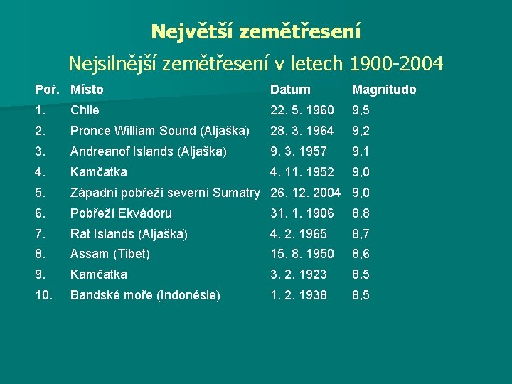 Největší zemětřesení Nejsilnější zemětřesení v letech 1900 -2004 Poř. Místo Datum Magnitudo 1. Chile