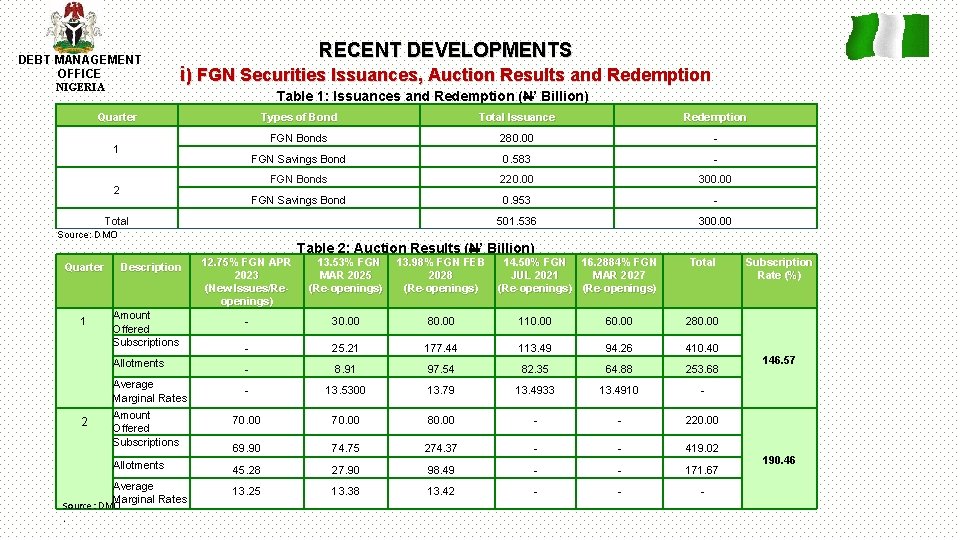 DEBT MANAGEMENT OFFICE NIGERIA RECENT DEVELOPMENTS i) FGN Securities Issuances, Auction Results and Redemption