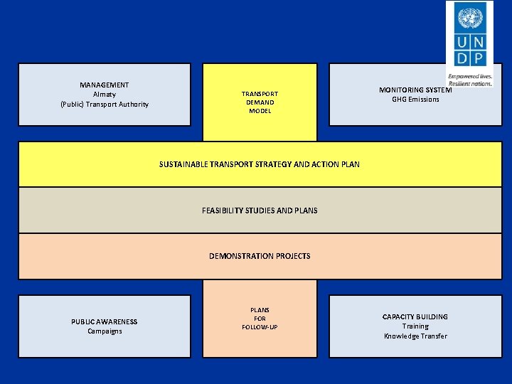 MANAGEMENT Almaty (Public) Transport Authority TRANSPORT DEMAND MODEL MONITORING SYSTEM GHG Emissions SUSTAINABLE TRANSPORT