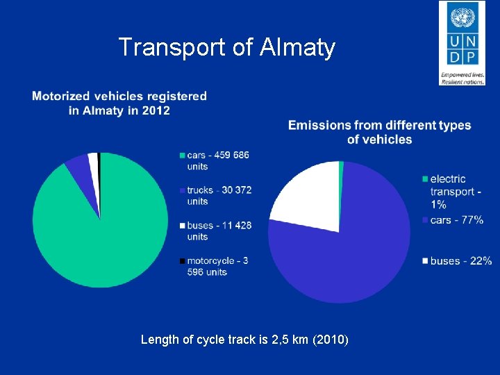 Transport of Almaty Length of cycle track is 2, 5 km (2010) 