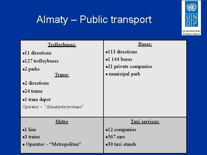 Almaty – Public transport Buses: Trolleybuses: 11 directions 113 directions l 1 144 buses
