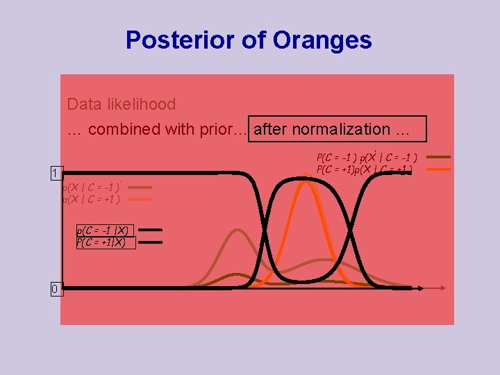 Posterior of Oranges Data likelihood … combined with prior… after normalization … P(C =