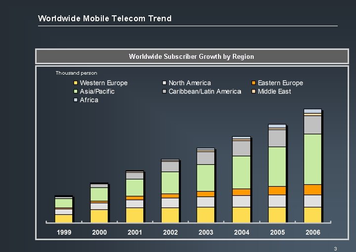 Worldwide Mobile Telecom Trend Worldwide Subscriber Growth by Region Thousand person 3 