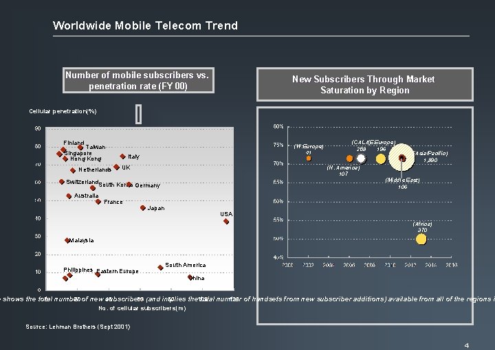 Worldwide Mobile Telecom Trend Number of mobile subscribers vs. penetration rate (FY 00) New