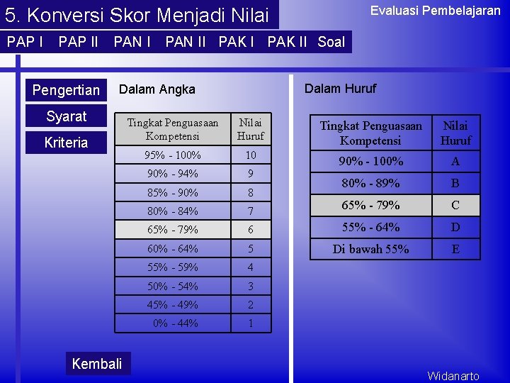 Evaluasi Pembelajaran 5. Konversi Skor Menjadi Nilai PAP II Pengertian PAN II PAK II Evaluasi Pembelajaran 5. Konversi Skor Menjadi Nilai PAP II Pengertian PAN II PAK II