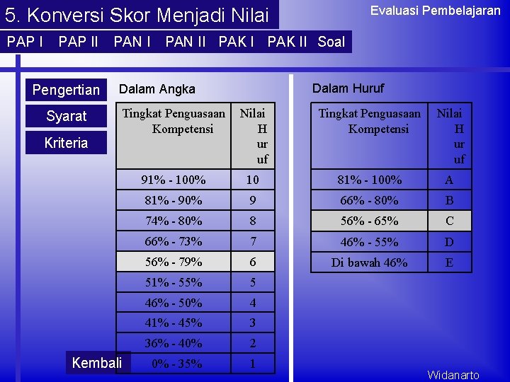 Evaluasi Pembelajaran 5. Konversi Skor Menjadi Nilai PAP II Pengertian Syarat Kriteria PAN II Evaluasi Pembelajaran 5. Konversi Skor Menjadi Nilai PAP II Pengertian Syarat Kriteria PAN II