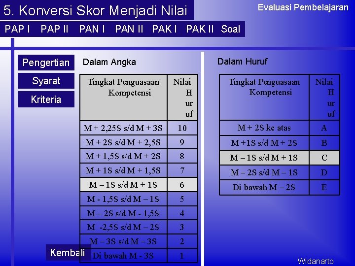 Evaluasi Pembelajaran 5. Konversi Skor Menjadi Nilai PAP II Pengertian Syarat Kriteria PAN II Evaluasi Pembelajaran 5. Konversi Skor Menjadi Nilai PAP II Pengertian Syarat Kriteria PAN II