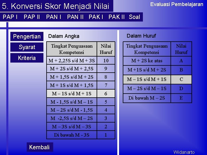 Evaluasi Pembelajaran 5. Konversi Skor Menjadi Nilai PAP II Pengertian PAN I Dalam Huruf Evaluasi Pembelajaran 5. Konversi Skor Menjadi Nilai PAP II Pengertian PAN I Dalam Huruf