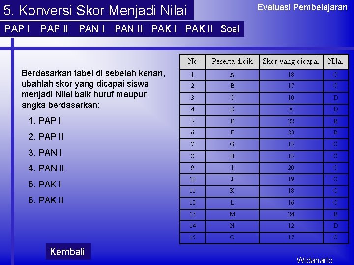 Evaluasi Pembelajaran 5. Konversi Skor Menjadi Nilai PAP II PAN II PAK II Soal Evaluasi Pembelajaran 5. Konversi Skor Menjadi Nilai PAP II PAN II PAK II Soal