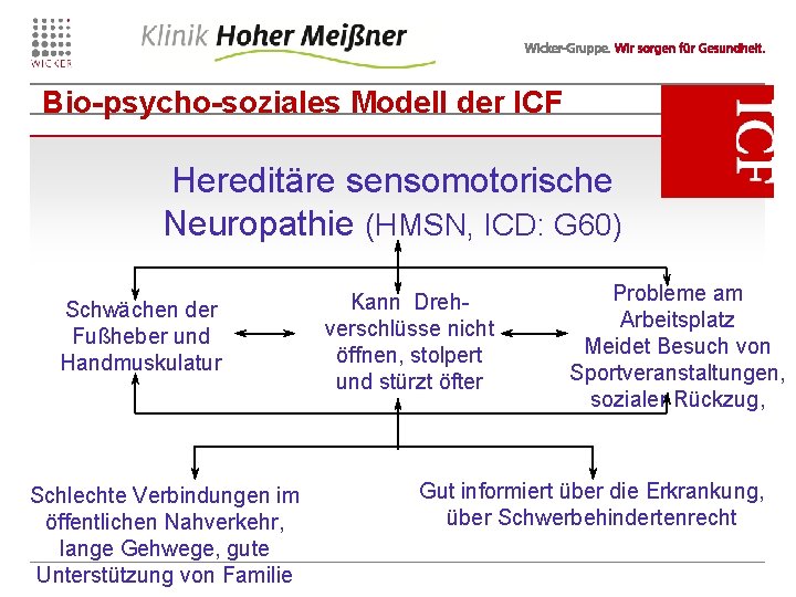 Bio-psycho-soziales Modell der ICF Hereditäre sensomotorische Neuropathie (HMSN, ICD: G 60) Schwächen der Fußheber