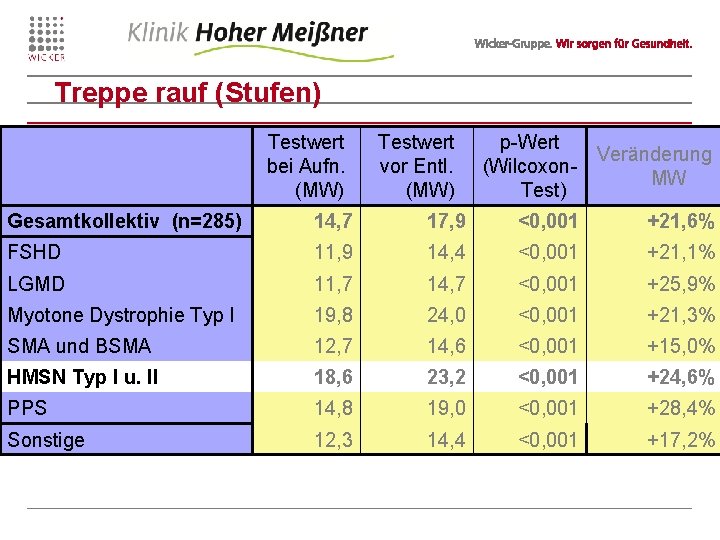 Treppe rauf (Stufen) Testwert bei Aufn. (MW) Testwert vor Entl. (MW) p-Wert Veränderung (Wilcoxon.