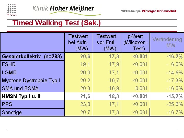 Timed Walking Test (Sek. ) Testwert bei Aufn. (MW) Testwert vor Entl. (MW) p-Wert