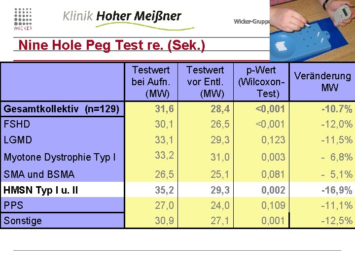 Nine Hole Peg Test re. (Sek. ) Testwert bei Aufn. (MW) Testwert vor Entl.