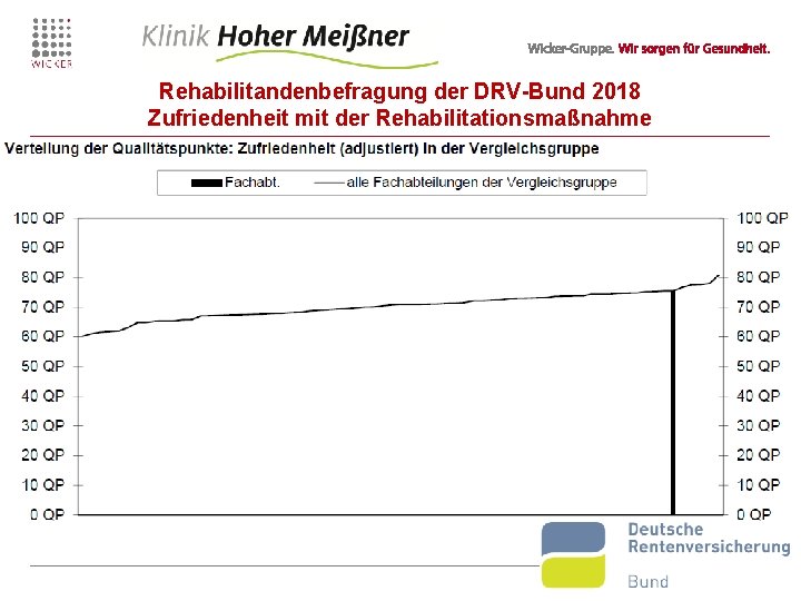 Rehabilitandenbefragung der DRV-Bund 2018 Zufriedenheit mit der Rehabilitationsmaßnahme 