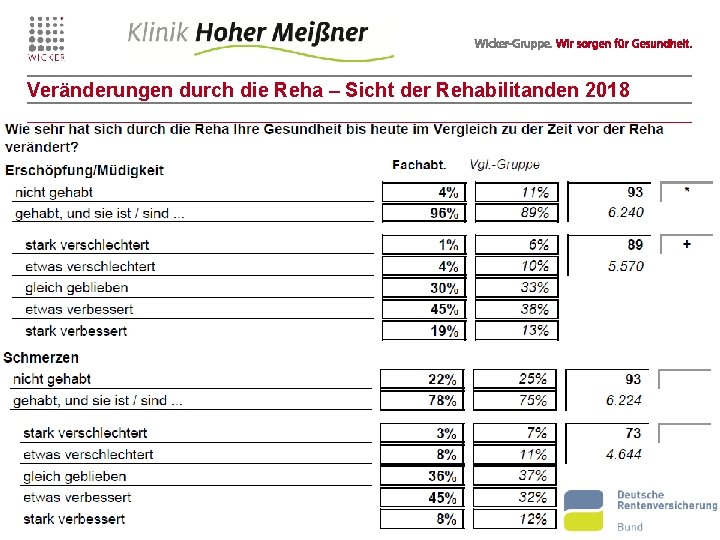 Veränderungen durch die Reha – Sicht der Rehabilitanden 2018 