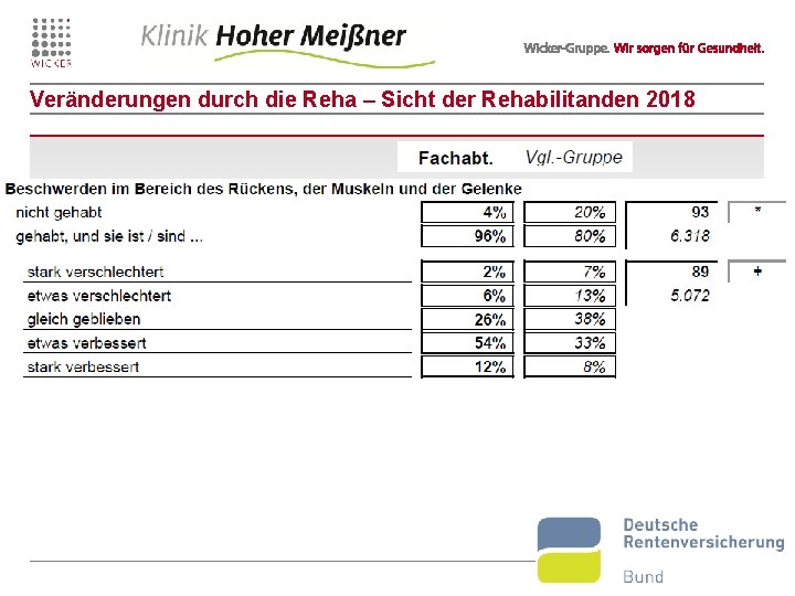 Veränderungen durch die Reha – Sicht der Rehabilitanden 2018 