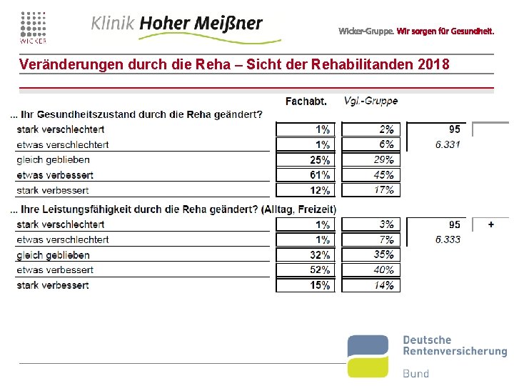 Veränderungen durch die Reha – Sicht der Rehabilitanden 2018 