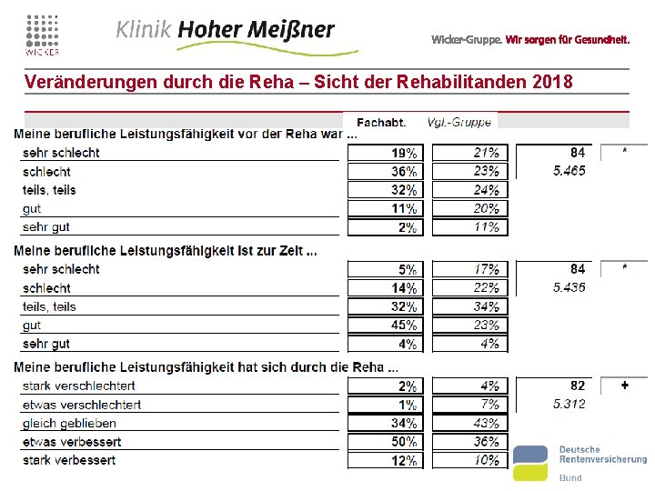 Veränderungen durch die Reha – Sicht der Rehabilitanden 2018 