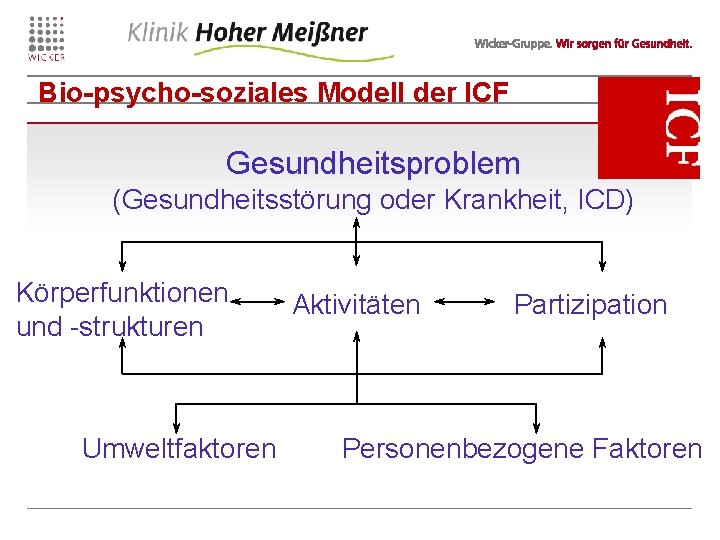 Bio-psycho-soziales Modell der ICF Gesundheitsproblem (Gesundheitsstörung oder Krankheit, ICD) Körperfunktionen und -strukturen Umweltfaktoren Aktivitäten