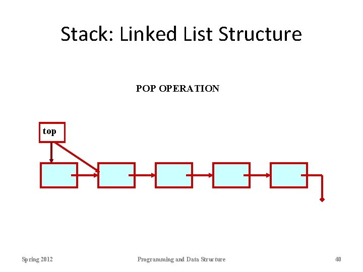 Stack: Linked List Structure POP OPERATION top Spring 2012 Programming and Data Structure 40