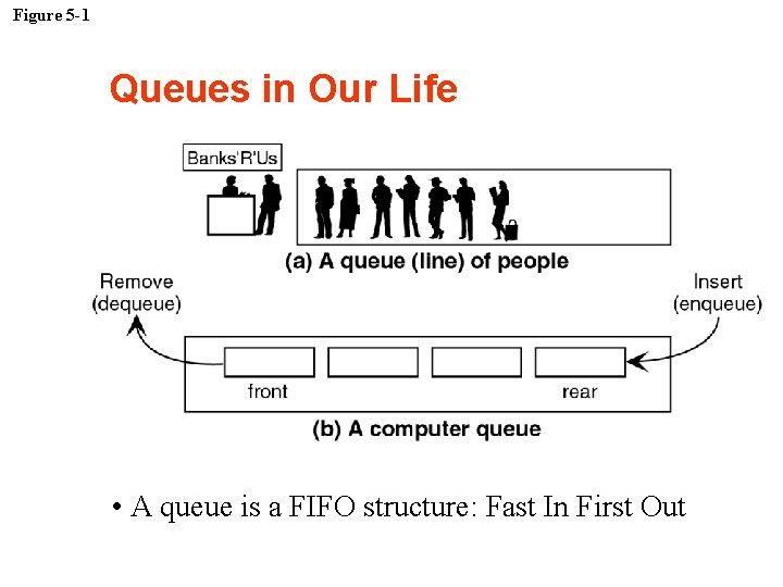 Figure 5 -1 Queues in Our Life • A queue is a FIFO structure: