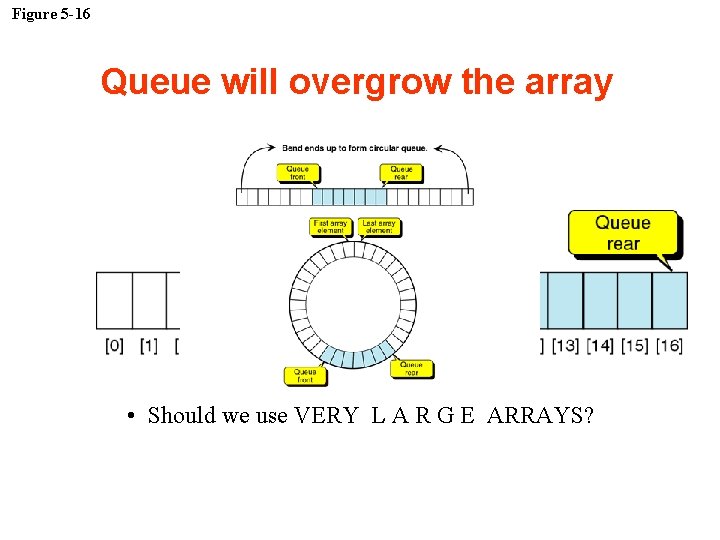 Figure 5 -16 Queue will overgrow the array • Should we use VERY L