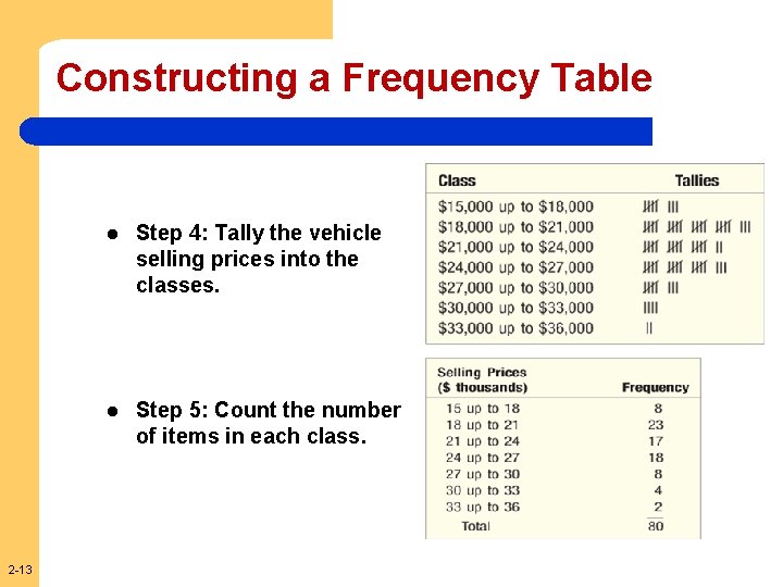 Constructing a Frequency Table 2 -13 l Step 4: Tally the vehicle selling prices