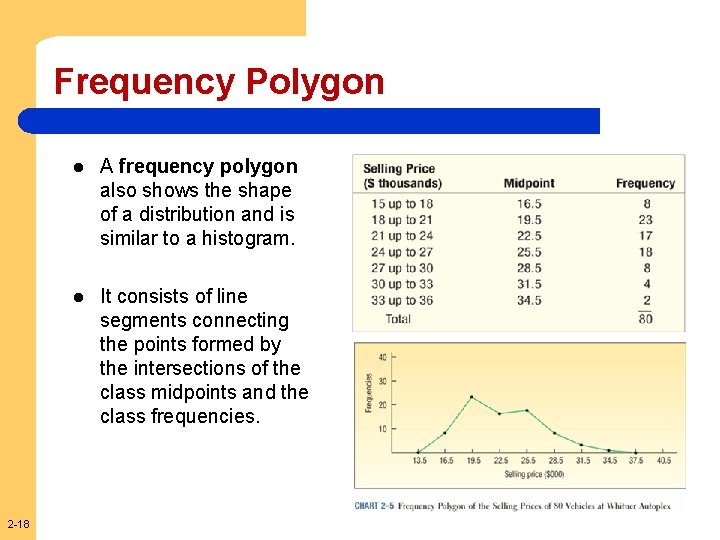Frequency Polygon 2 -18 l A frequency polygon also shows the shape of a