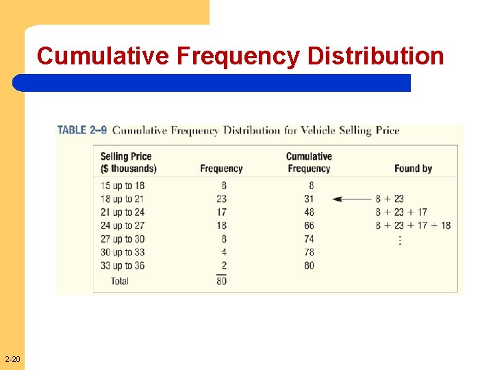 Cumulative Frequency Distribution 2 -20 