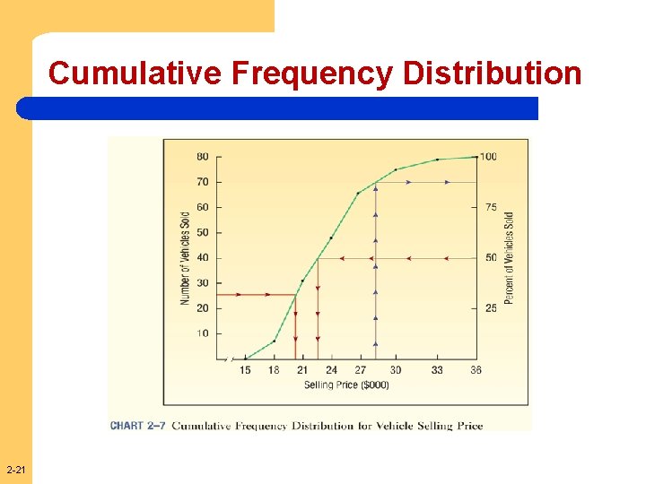 Cumulative Frequency Distribution 2 -21 