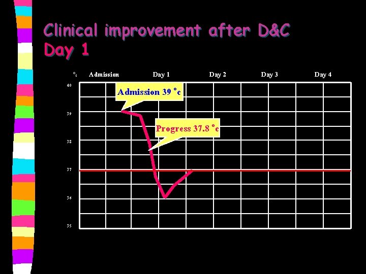 Clinical improvement after D&C Day 1 Oc 40 39 38 37 36 35 Admission