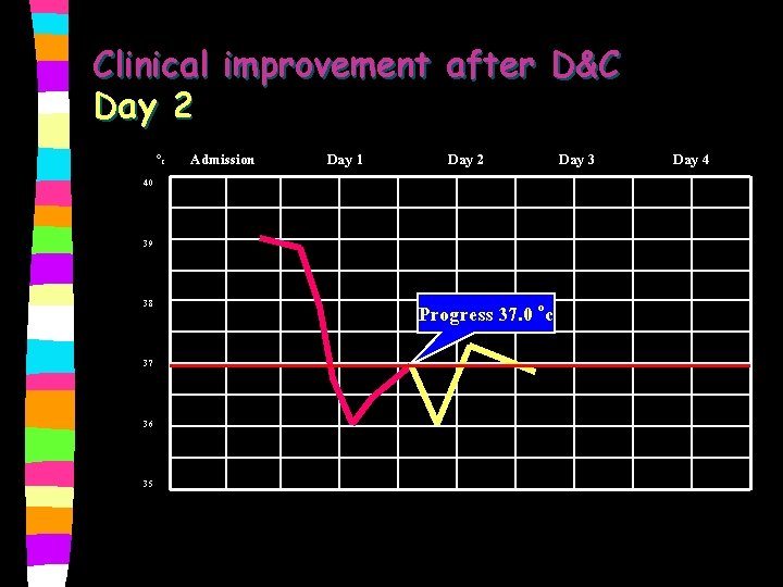 Clinical improvement after D&C Day 2 Oc 40 Admission Day 1 Day 2 39
